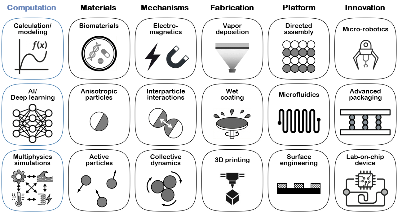 A six-column chart. Computation: calculation and modeling, AI and deep learning, multiphysics simulations. Materials: biomaterials, anisotropic particles, active particles. Mechanisms: electro-magnetics, interparticle interactions, collective dynamics. Fabrication: vapor deposition, wet coating, 3D printing. Platform: directed assembly, microfluidics, surface engineering. Innovation: micro-robotics, advanced packaging, lab-on-chip devices.