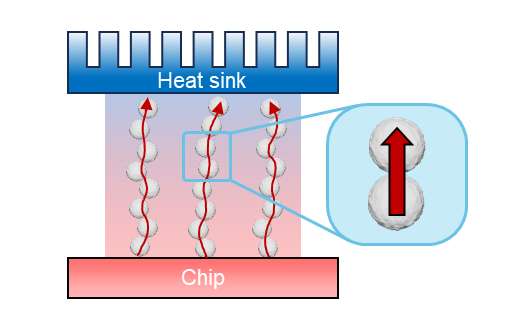 Chains of particles spanning the gap between a chip and its heat sink, each chain carrying heat upward